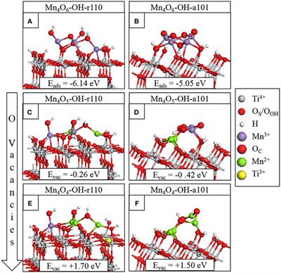 Activation of Water on MnOx-Nanocluster-Modified Rutile (110) and Anatase (101) TiO2 and the Role of Cation Reduction